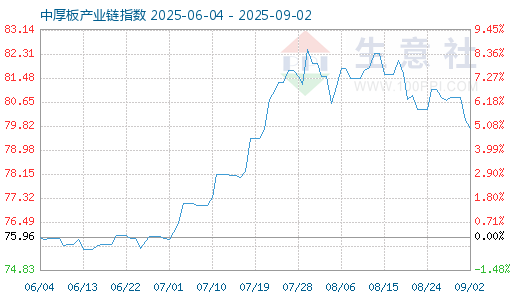 沪深投 8月19日中厚板产业链情报